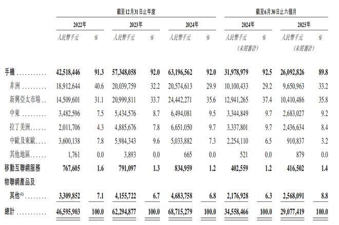 所！年入687亿销量全球第三新葡京深圳手