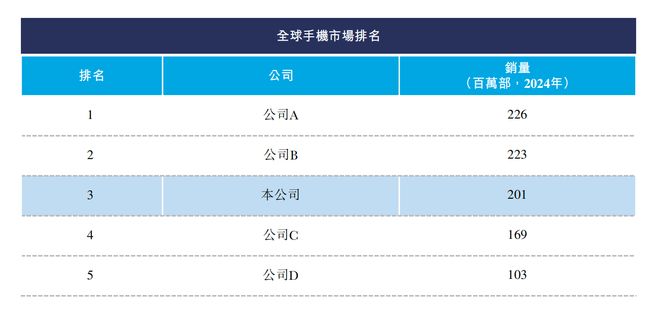 所！年入687亿销量全球第三新葡京深圳手机巨头冲刺港交(图13)