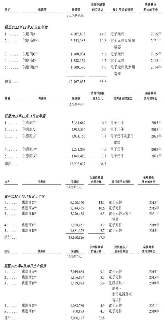 所！年入687亿销量全球第三新葡京深圳手机巨头冲刺港交(图15)