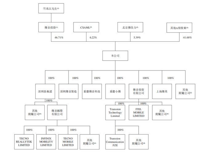 所！年入687亿销量全球第三新葡京深圳手机巨头冲刺港交(图11)